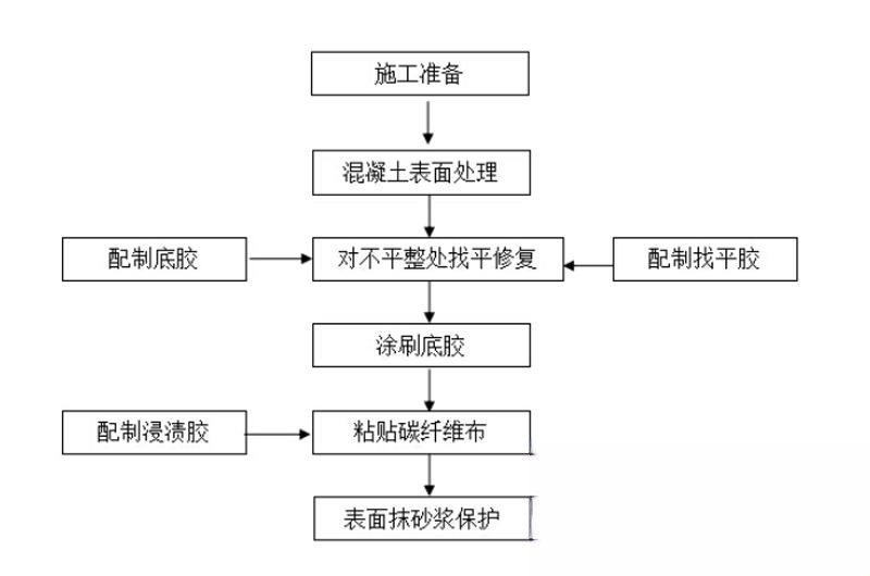 汕头碳纤维加固的优势以及使用方法